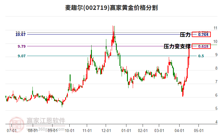 002719麥趣爾黃金價格分割工具