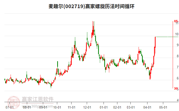 002719麥趣爾螺旋歷法時間循環(huán)工具