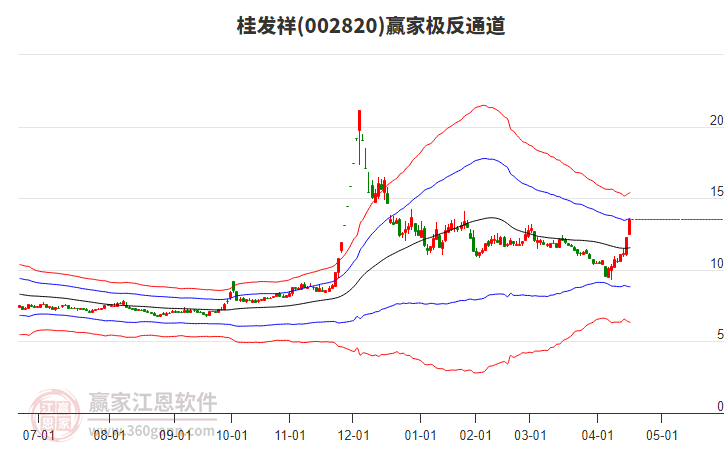 002820桂發(fā)祥贏家極反通道工具