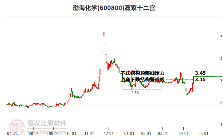 600800渤?；瘜W(xué)贏家十二宮工具