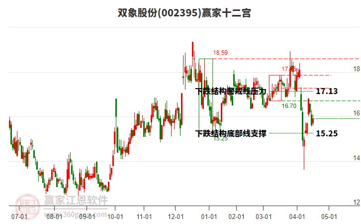 002395雙象股份贏家十二宮工具