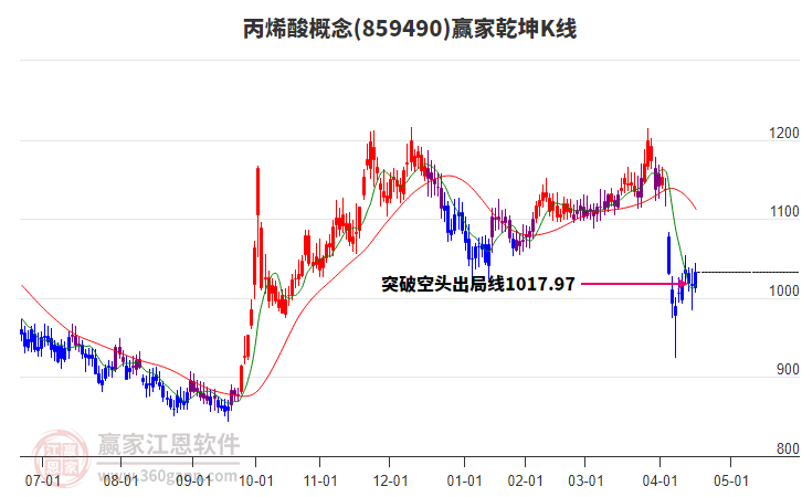 859490丙烯酸贏家乾坤K線工具