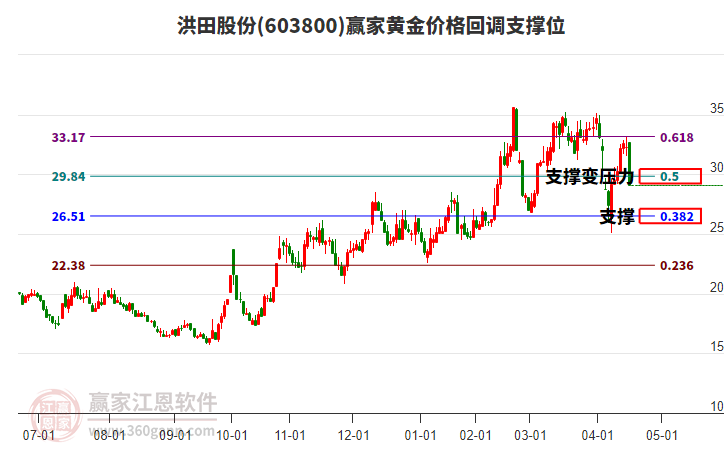 603800洪田股份黃金價(jià)格回調(diào)支撐位工具
