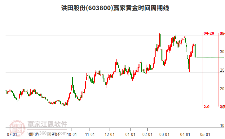 603800洪田股份黃金時(shí)間周期線工具