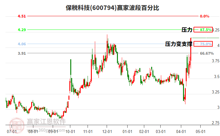 600794保稅科技波段百分比工具 600794保稅科技波段百分比工具