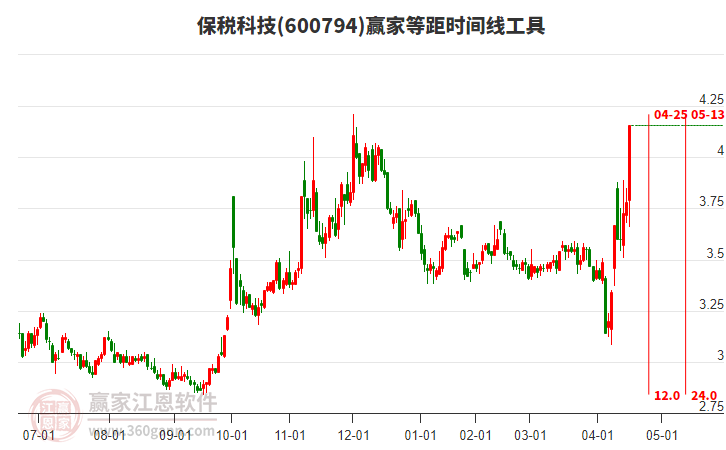 600794保稅科技等距時間周期線工具 600794保稅科技等距時間周期線工具