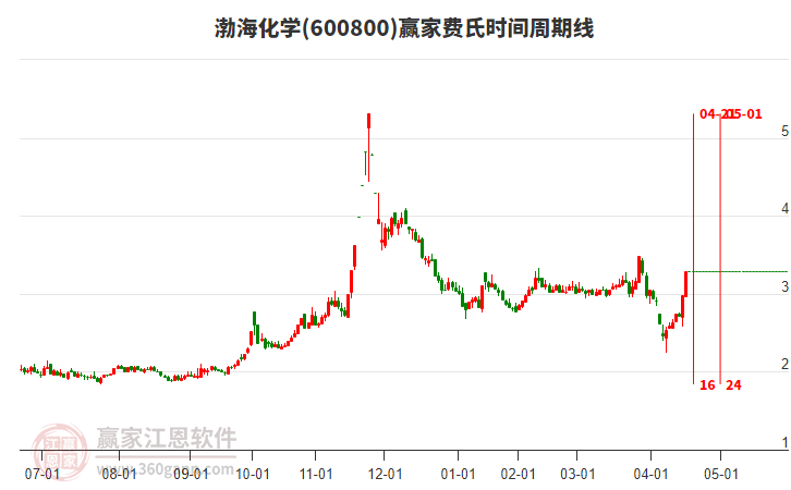 600800渤?；瘜W(xué)費(fèi)氏時(shí)間周期線工具