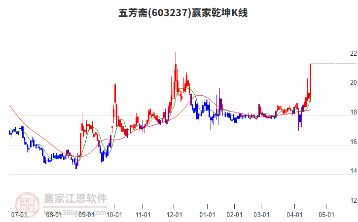 603237五芳齋贏家乾坤K線工具
