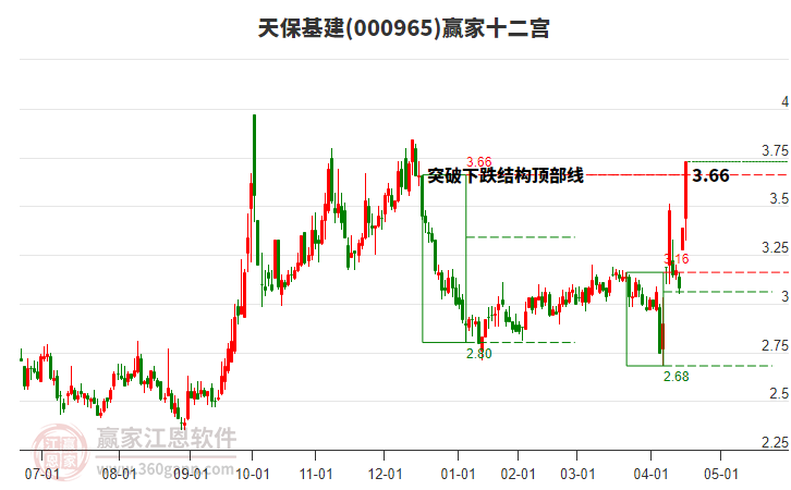 000965天保基建贏家十二宮工具