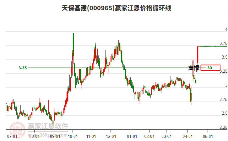 000965天?；ń鲀r(jià)格循環(huán)線工具