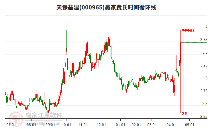 000965天?；ㄙM(fèi)氏時(shí)間循環(huán)線工具