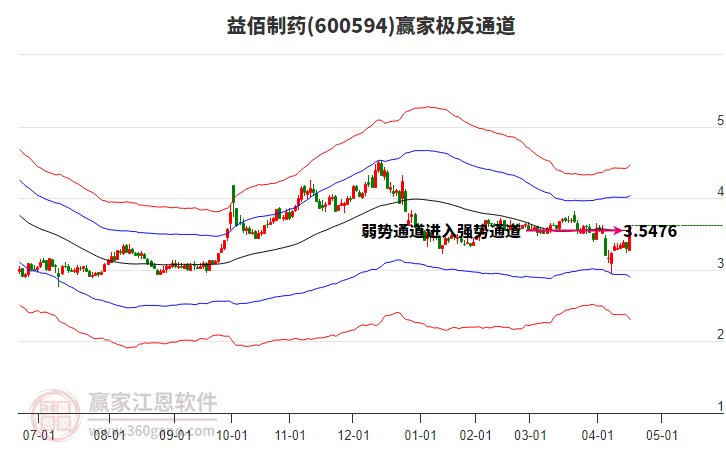 600594益佰制藥贏家極反通道工具