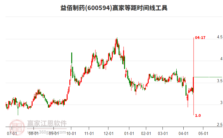 600594益佰制藥等距時間周期線工具