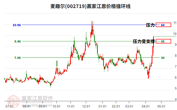 002719麥趣爾江恩價(jià)格循環(huán)線工具