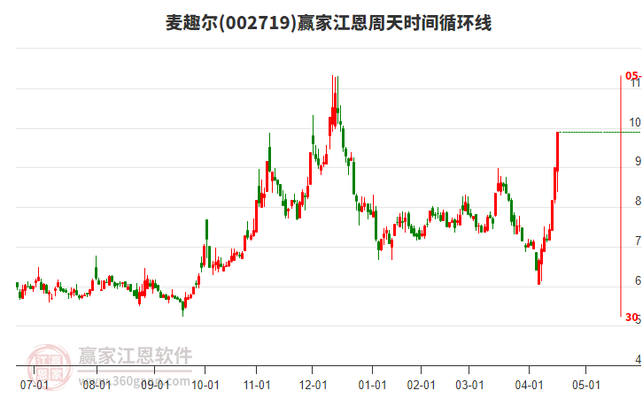 002719麥趣爾江恩周天時(shí)間循環(huán)線工具