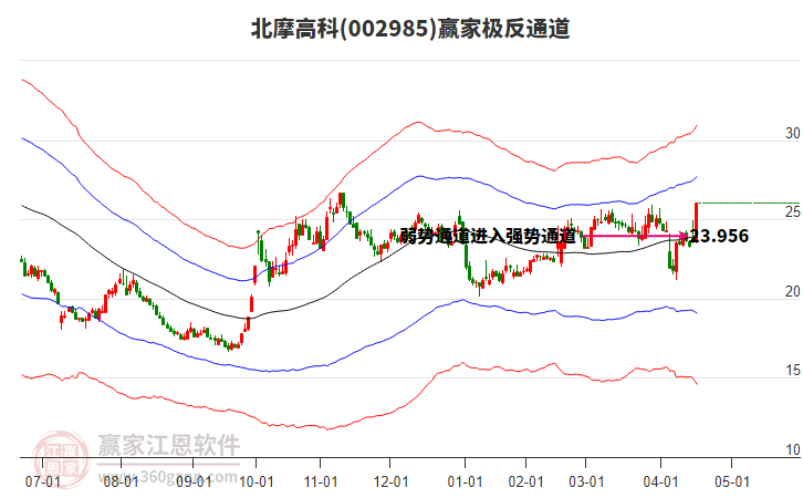 002985北摩高科贏家極反通道工具