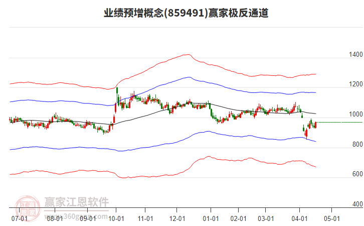 859491業(yè)績(jī)預(yù)增贏家極反通道工具