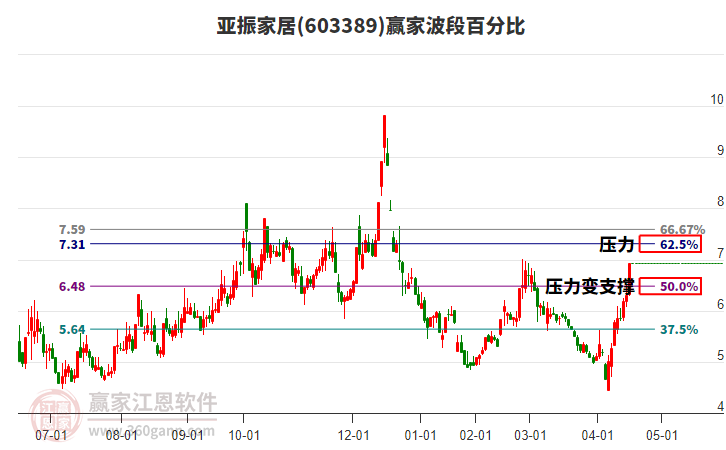 603389亞振家居波段百分比工具 603389亞振家居波段百分比工具
