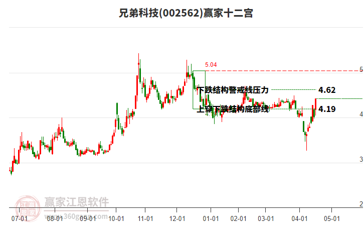 002562兄弟科技贏家十二宮工具