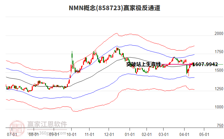 858723NMN贏家極反通道工具