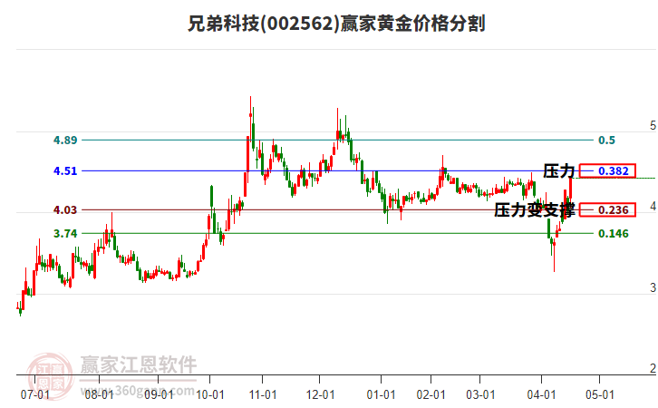 002562兄弟科技黃金價格分割工具
