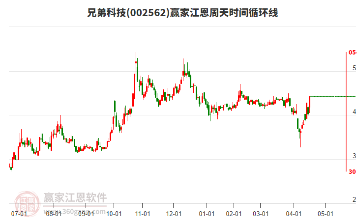 002562兄弟科技江恩周天時間循環(huán)線工具