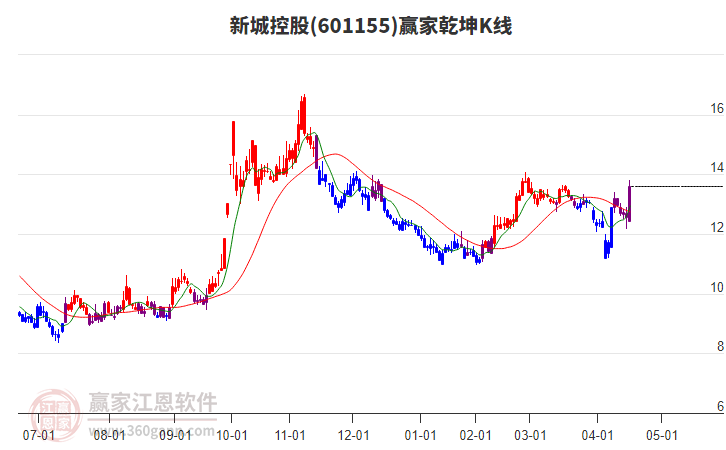 601155新城控股贏家乾坤K線工具 601155新城控股贏家乾坤K線工具