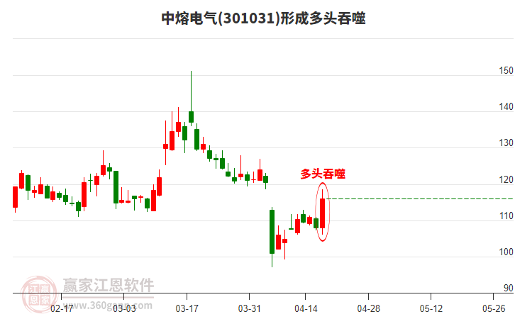 中熔电气形成多头吞噬组合形态,4日主力资金净流入1713.42万元- 创业板新闻_赢家财富网