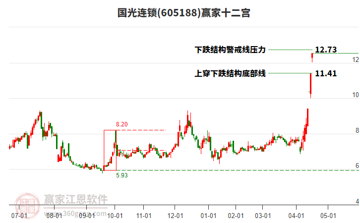 605188國光連鎖贏家十二宮工具