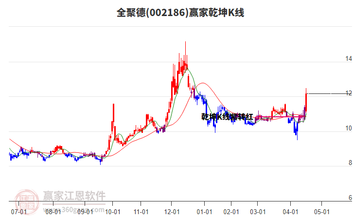 002186全聚德贏家乾坤K線工具