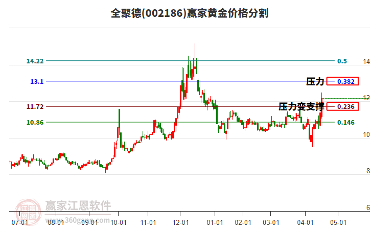 002186全聚德黃金價(jià)格分割工具