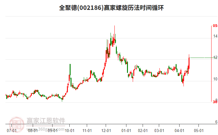 002186全聚德螺旋歷法時間循環(huán)工具