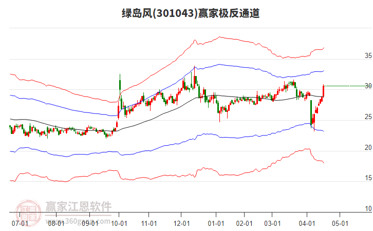 301043綠島風(fēng)贏家極反通道工具 301043綠島風(fēng)贏家極反通道工具
