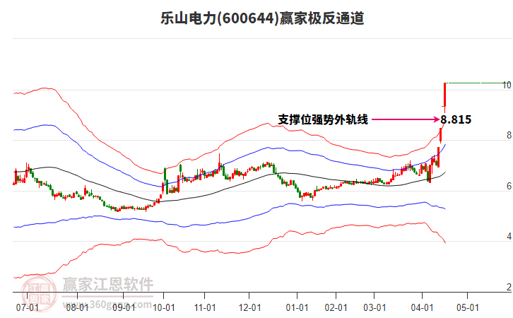 600644樂山電力贏家極反通道工具