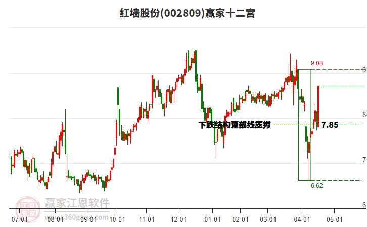 002809紅墻股份贏家十二宮工具