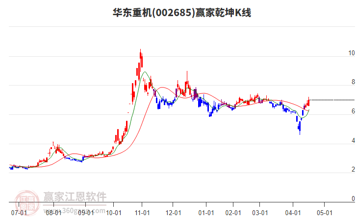 002685華東重機(jī)贏家乾坤K線工具