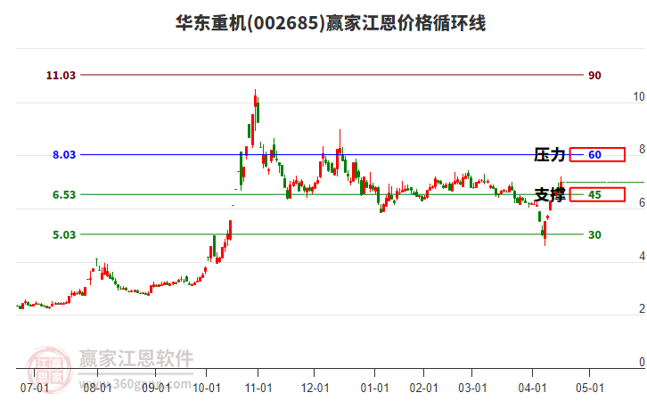 002685華東重機(jī)江恩價(jià)格循環(huán)線工具