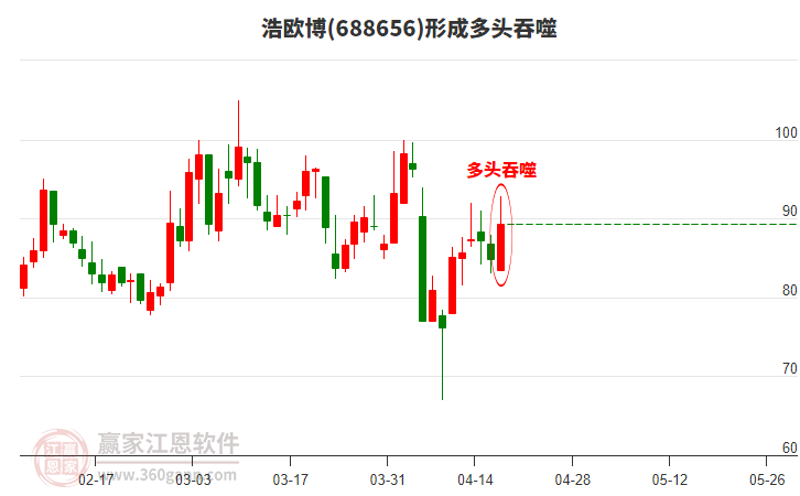 浩歐博形成多頭吞噬組合形態(tài)