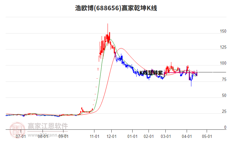 688656浩歐博贏家乾坤K線工具