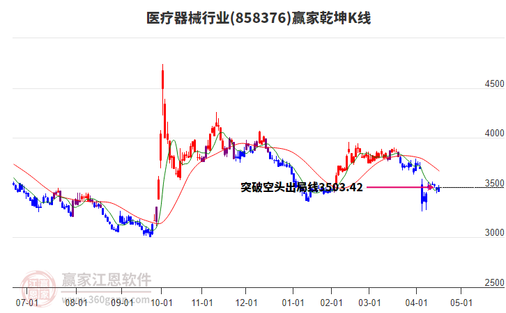 858376醫(yī)療器械贏家乾坤K線工具