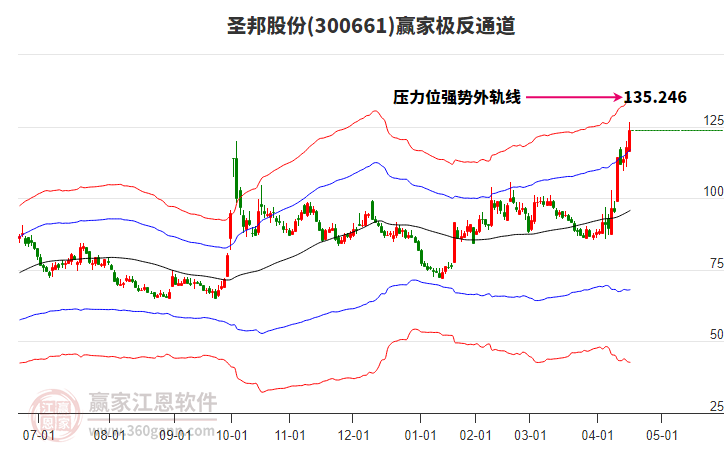 300661圣邦股份贏家極反通道工具