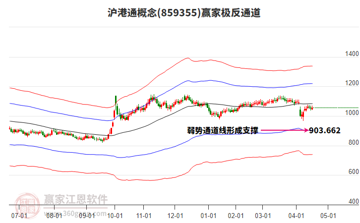 859355滬港通贏家極反通道工具