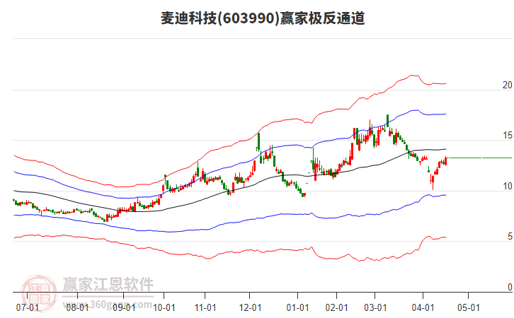 603990麥迪科技贏家極反通道工具 603990麥迪科技贏家極反通道工具