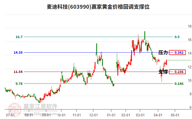 603990麥迪科技黃金價格回調(diào)支撐位工具 603990麥迪科技黃金價格回調(diào)支撐位工具