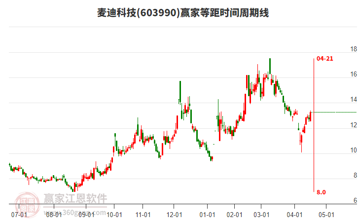 603990麥迪科技等距時間周期線工具 603990麥迪科技等距時間周期線工具