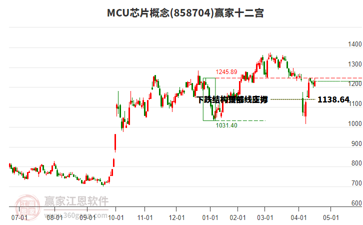 858704MCU芯片贏家十二宮工具