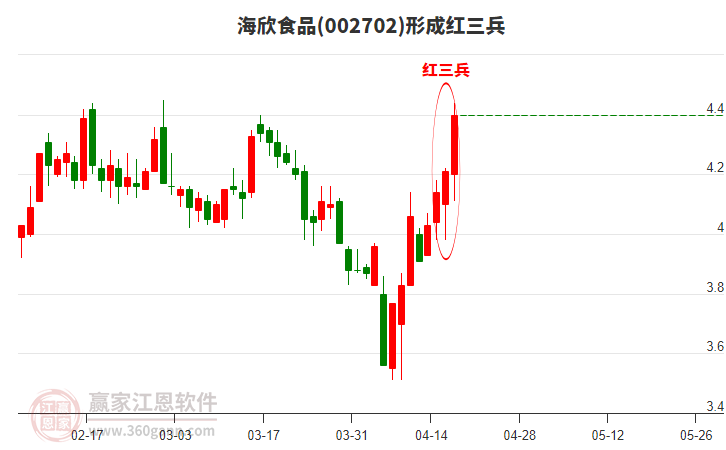 002702海欣食品形成頂部紅三兵形態(tài)