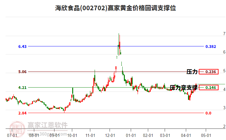 002702海欣食品黃金價格回調(diào)支撐位工具
