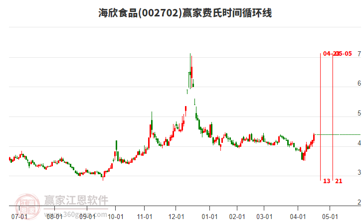 002702海欣食品費氏時間循環(huán)線工具