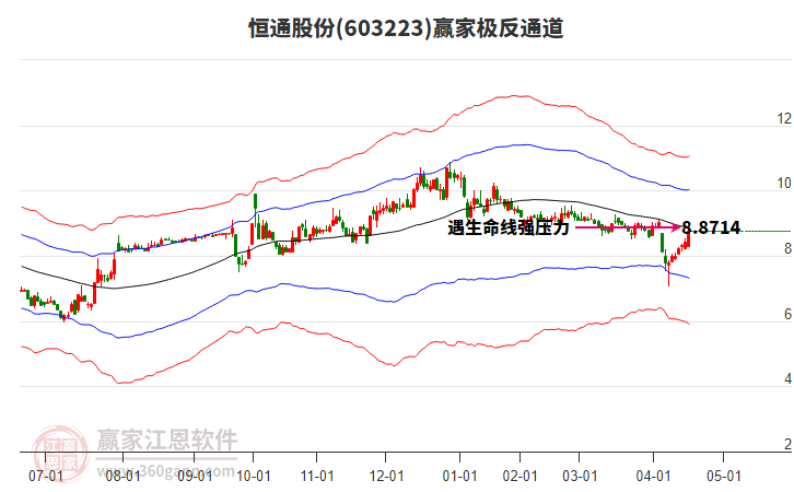 603223恒通股份贏家極反通道工具